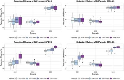 Efficiency analysis of best management practices under climate change conditions in the So-okcheon watershed, South Korea